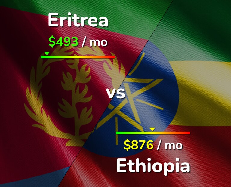 Cost of living in Eritrea vs Ethiopia infographic