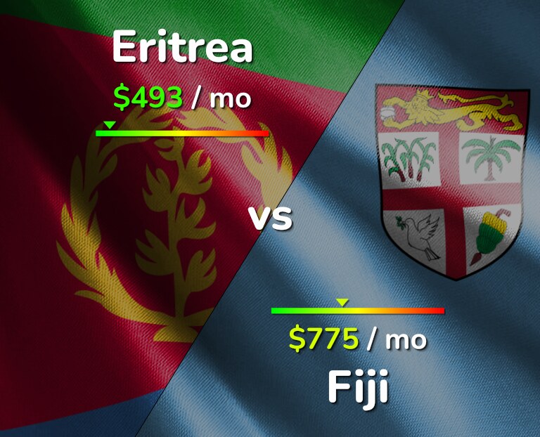 Cost of living in Eritrea vs Fiji infographic