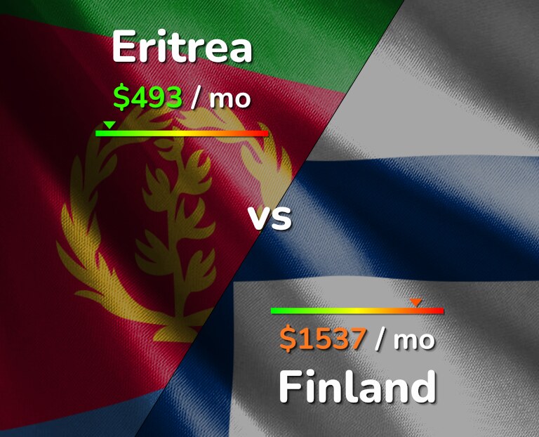 Cost of living in Eritrea vs Finland infographic