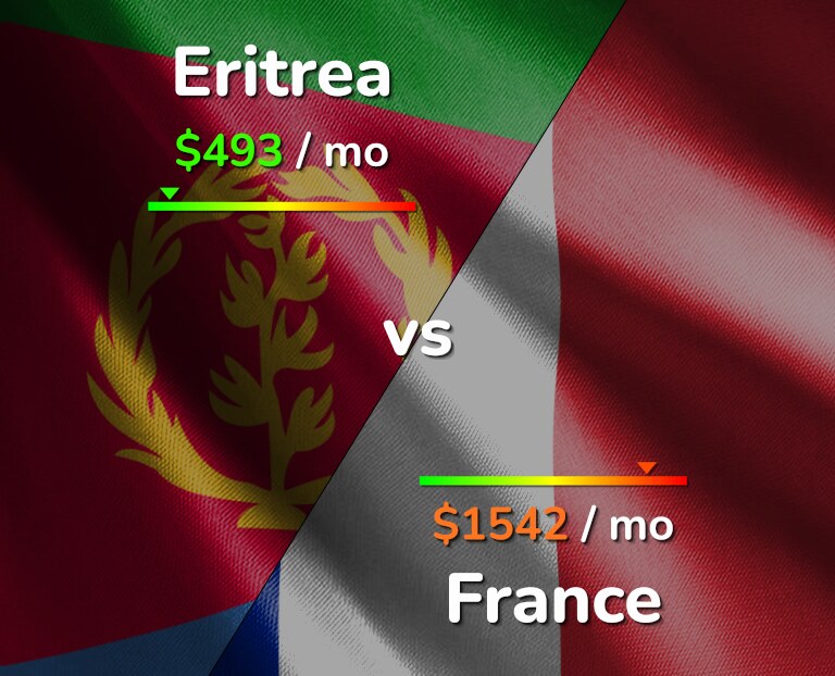 Cost of living in Eritrea vs France infographic