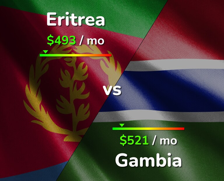 Cost of living in Eritrea vs Gambia infographic