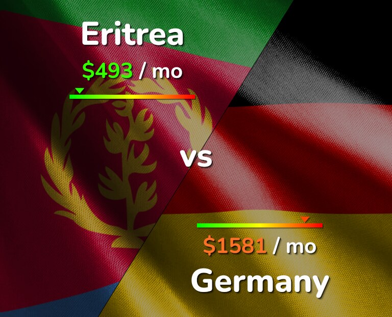 Cost of living in Eritrea vs Germany infographic