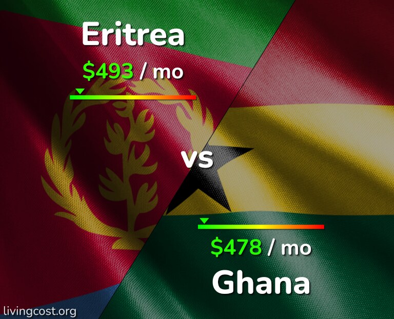 Cost of living in Eritrea vs Ghana infographic