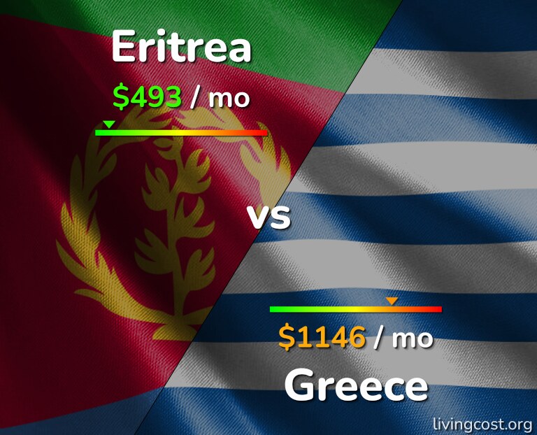 Cost of living in Eritrea vs Greece infographic