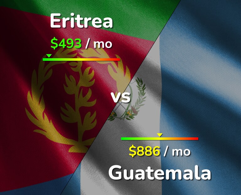 Cost of living in Eritrea vs Guatemala infographic