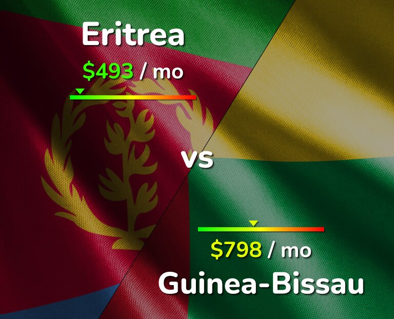 Cost of living in Eritrea vs Guinea-Bissau infographic