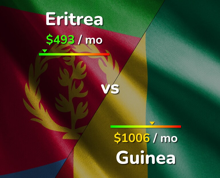 Cost of living in Eritrea vs Guinea infographic