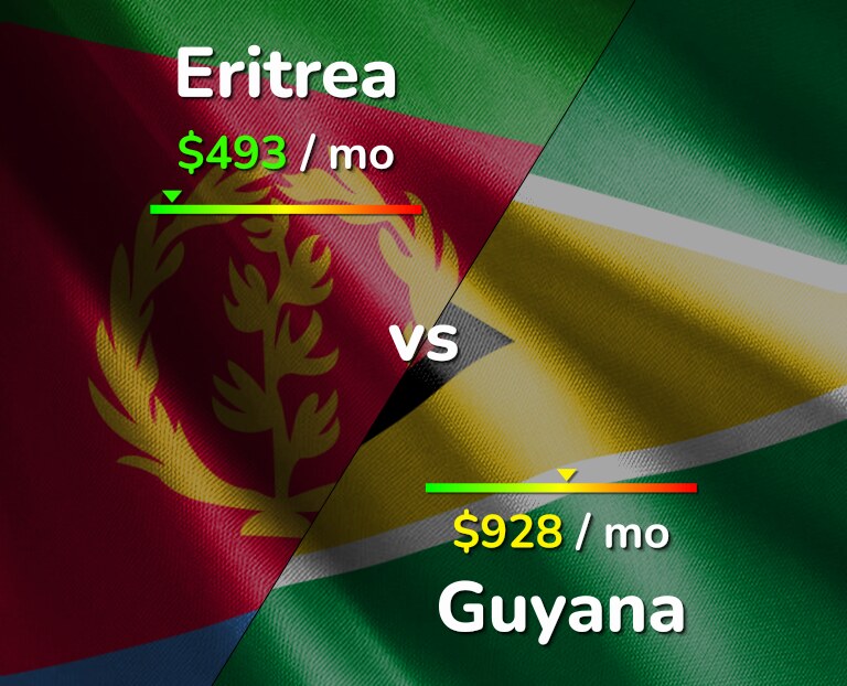 Cost of living in Eritrea vs Guyana infographic