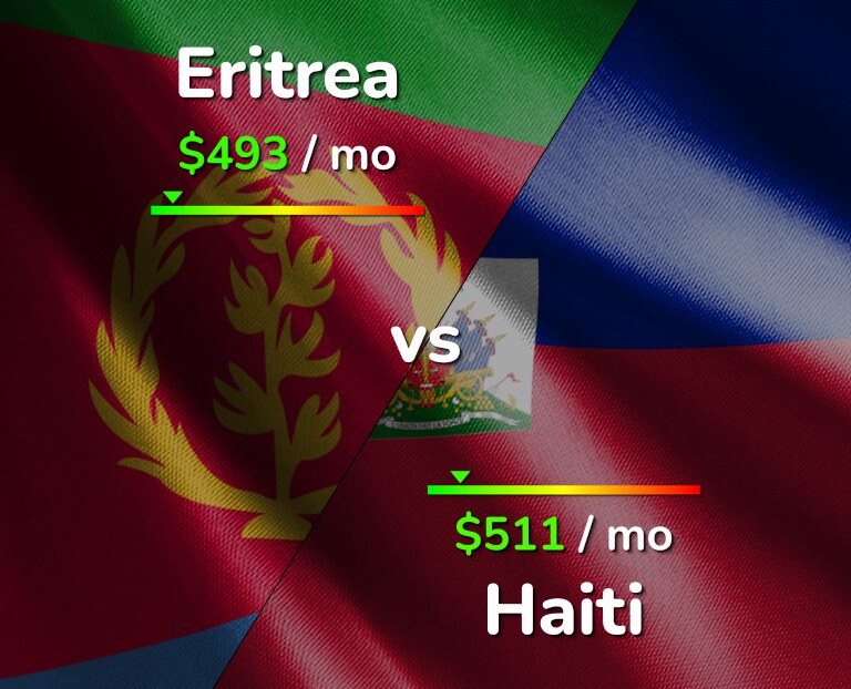 Cost of living in Eritrea vs Haiti infographic