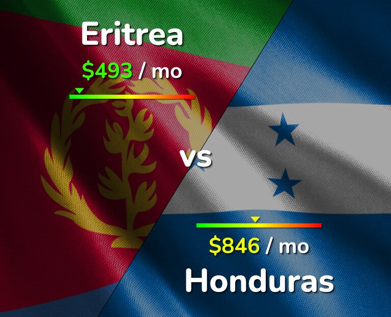 Cost of living in Eritrea vs Honduras infographic