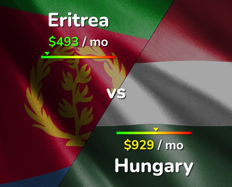Cost of living in Eritrea vs Hungary infographic