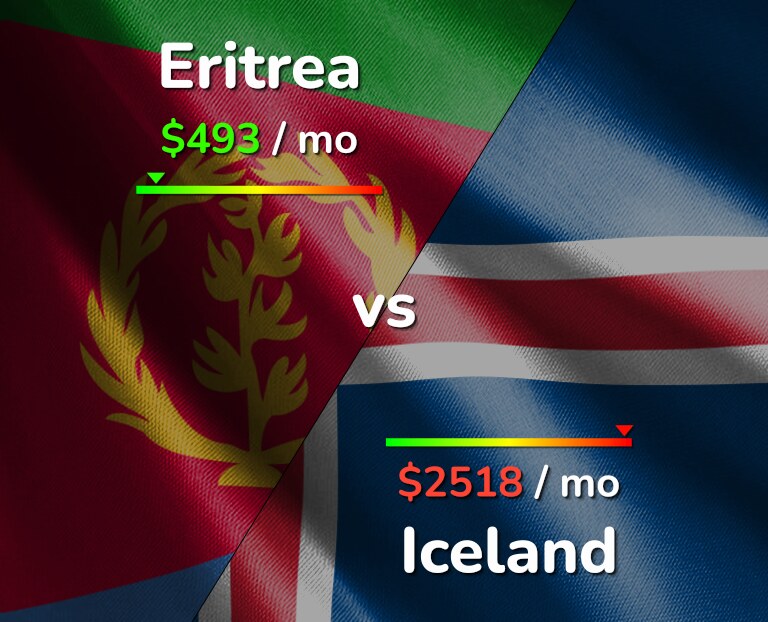 Cost of living in Eritrea vs Iceland infographic