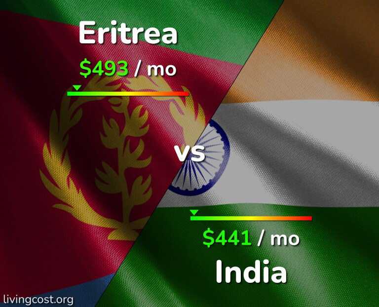 Cost of living in Eritrea vs India infographic