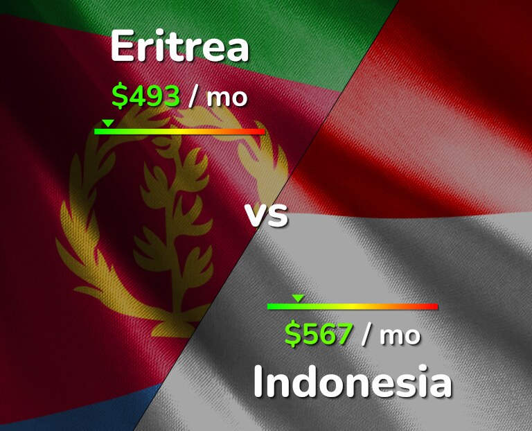 Cost of living in Eritrea vs Indonesia infographic