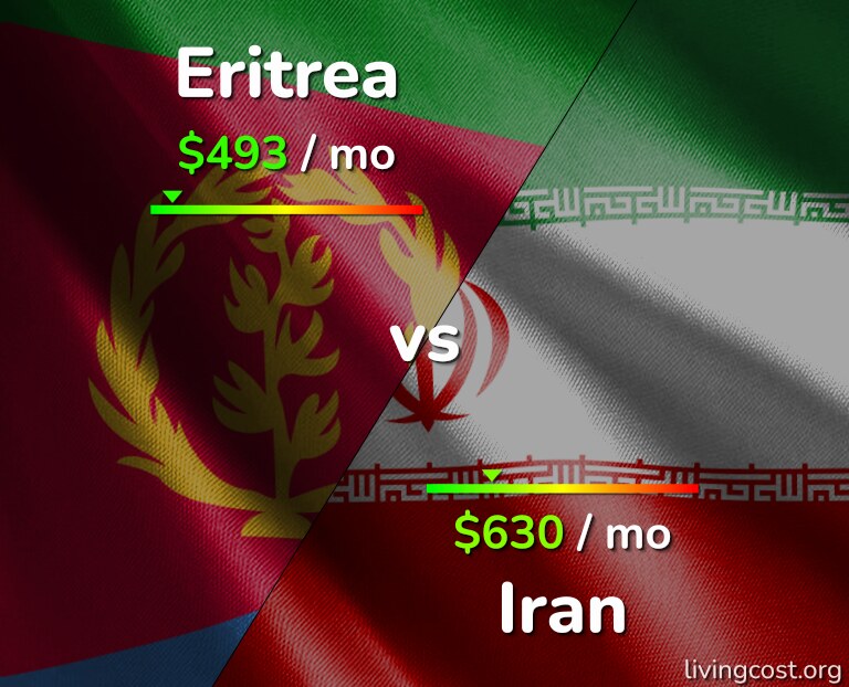 Cost of living in Eritrea vs Iran infographic