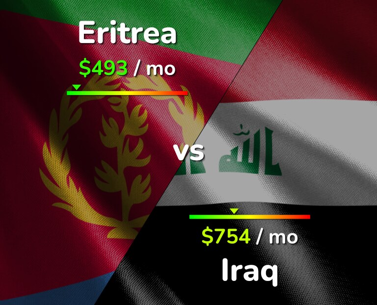 Cost of living in Eritrea vs Iraq infographic
