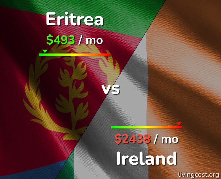 Cost of living in Eritrea vs Ireland infographic