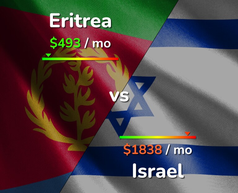 Cost of living in Eritrea vs Israel infographic