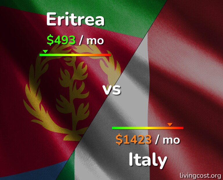 Cost of living in Eritrea vs Italy infographic
