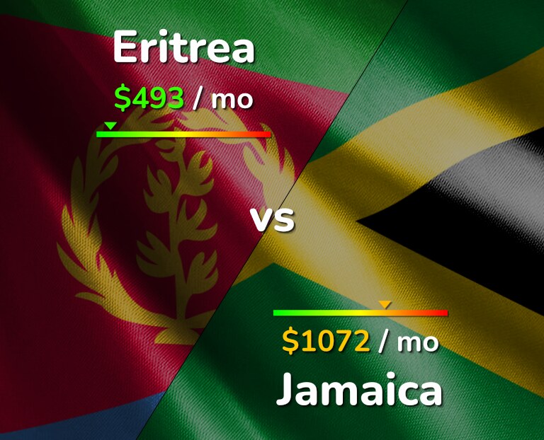 Cost of living in Eritrea vs Jamaica infographic