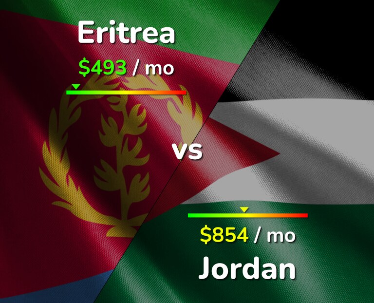 Cost of living in Eritrea vs Jordan infographic