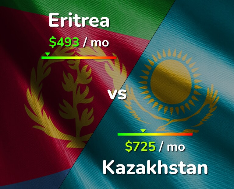 Cost of living in Eritrea vs Kazakhstan infographic