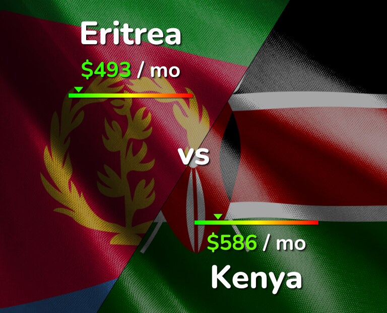 Cost of living in Eritrea vs Kenya infographic