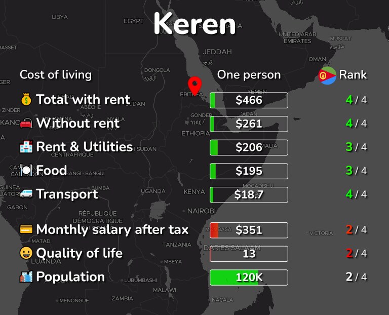 Cost of living in Keren infographic