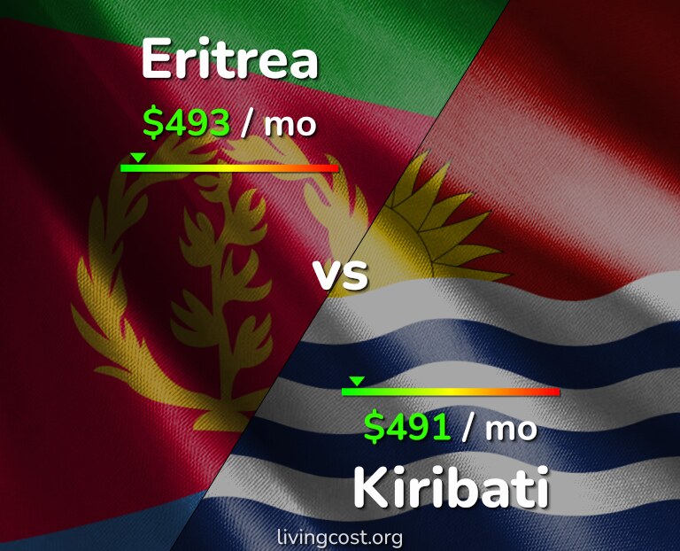 Cost of living in Eritrea vs Kiribati infographic