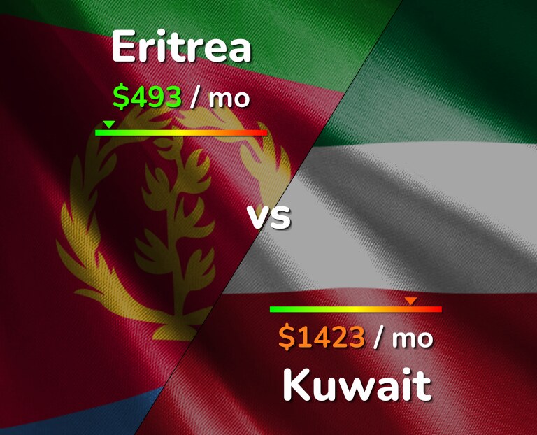 Cost of living in Eritrea vs Kuwait infographic