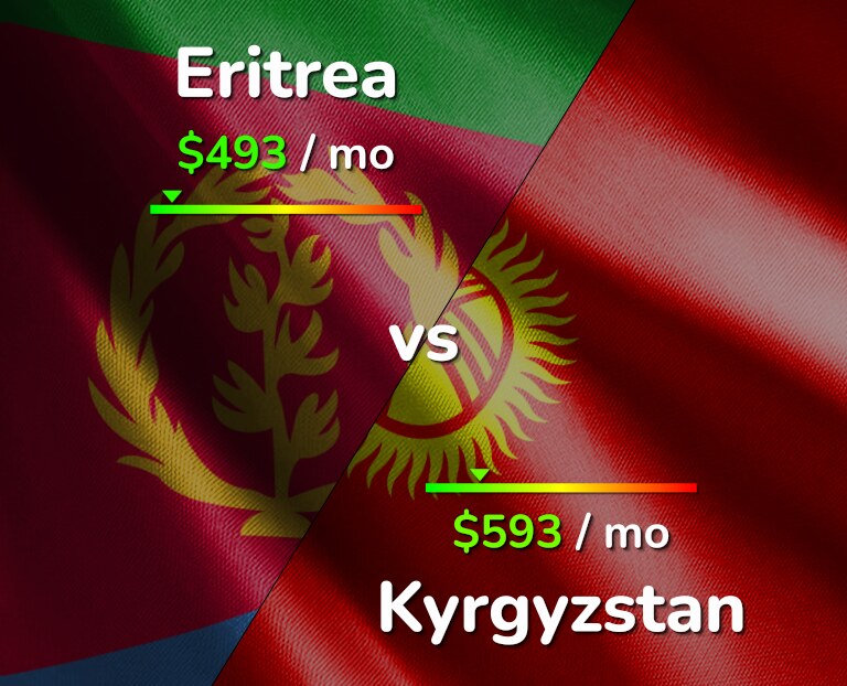 Cost of living in Eritrea vs Kyrgyzstan infographic