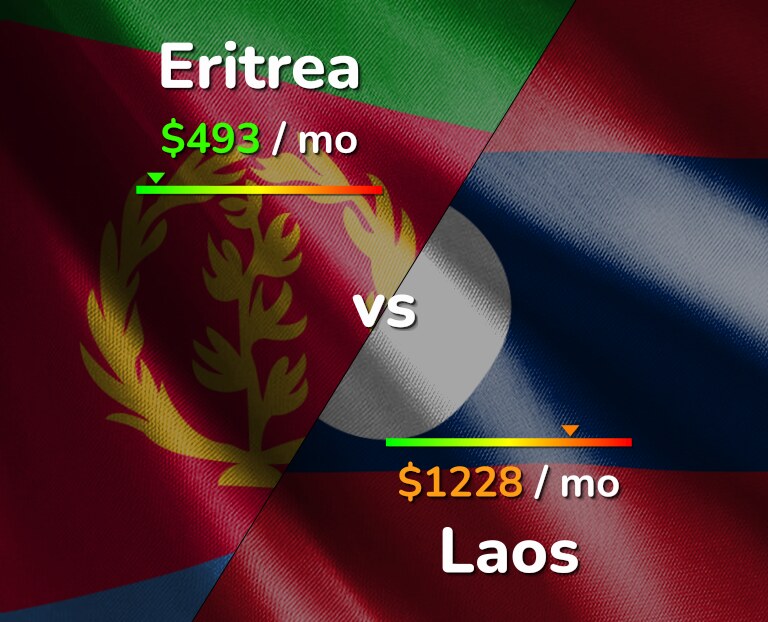 Cost of living in Eritrea vs Laos infographic