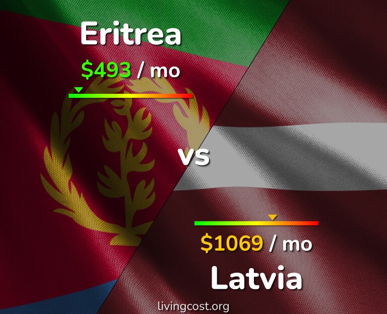 Cost of living in Eritrea vs Latvia infographic