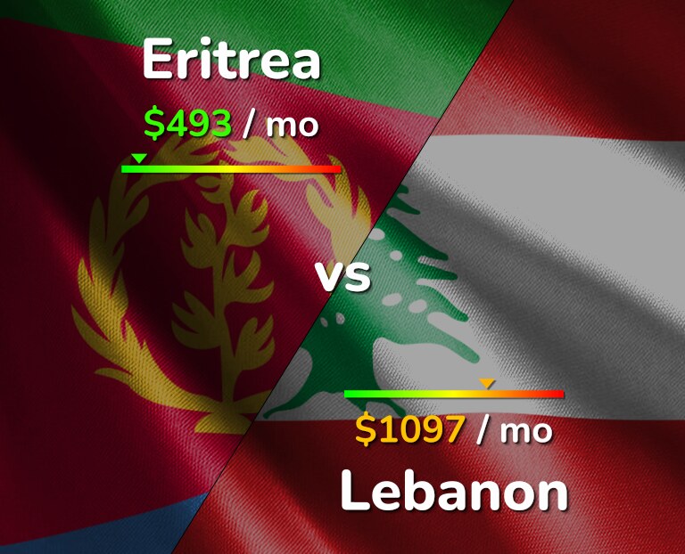 Cost of living in Eritrea vs Lebanon infographic