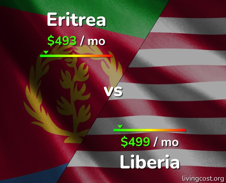 Cost of living in Eritrea vs Liberia infographic