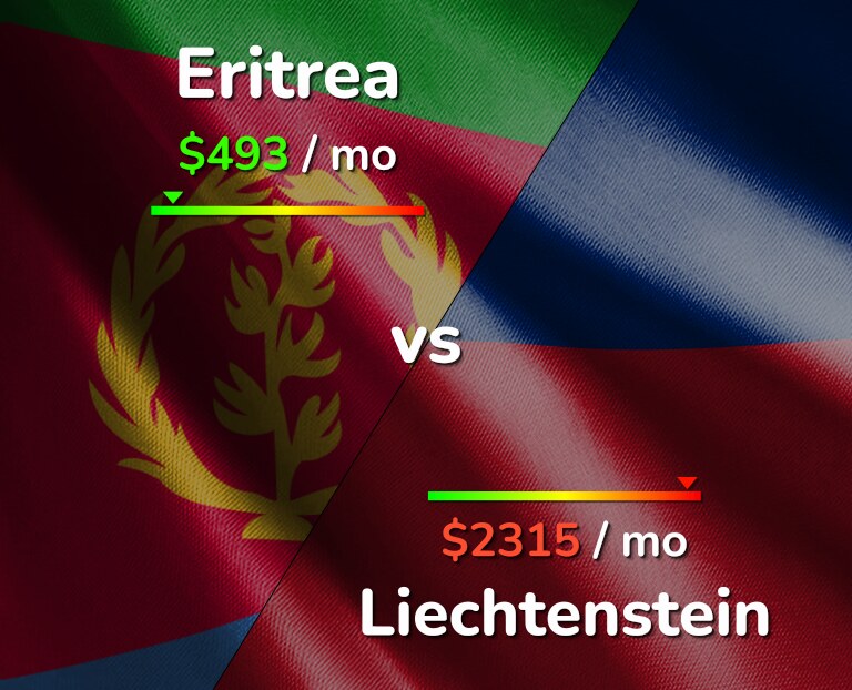 Cost of living in Eritrea vs Liechtenstein infographic
