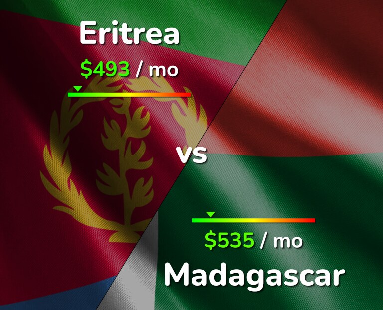 Cost of living in Eritrea vs Madagascar infographic