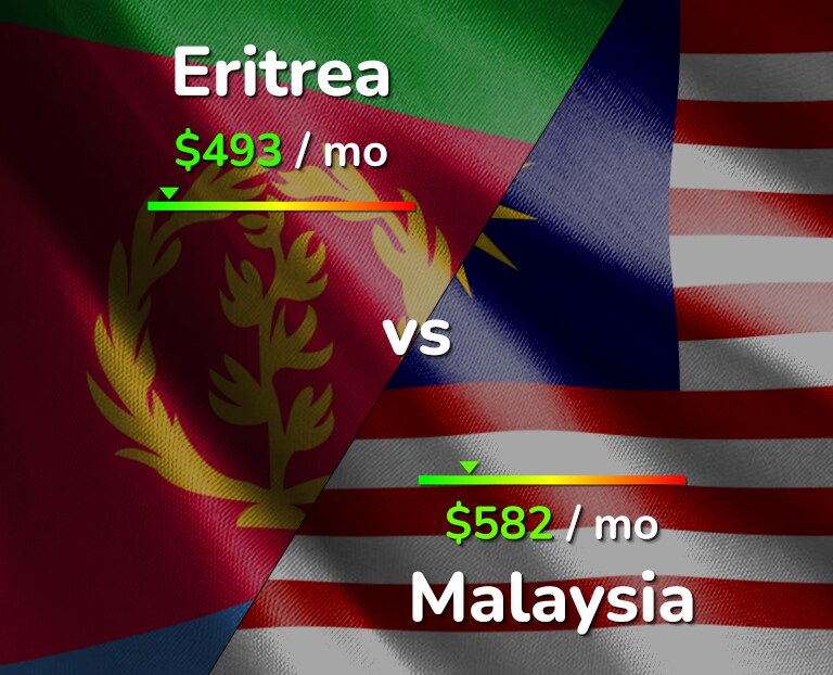 Cost of living in Eritrea vs Malaysia infographic