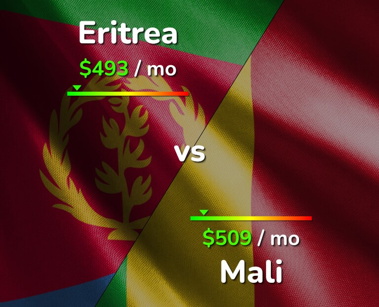 Cost of living in Eritrea vs Mali infographic