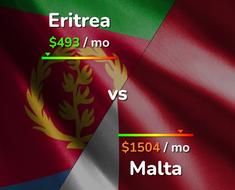 Cost of living in Eritrea vs Malta infographic