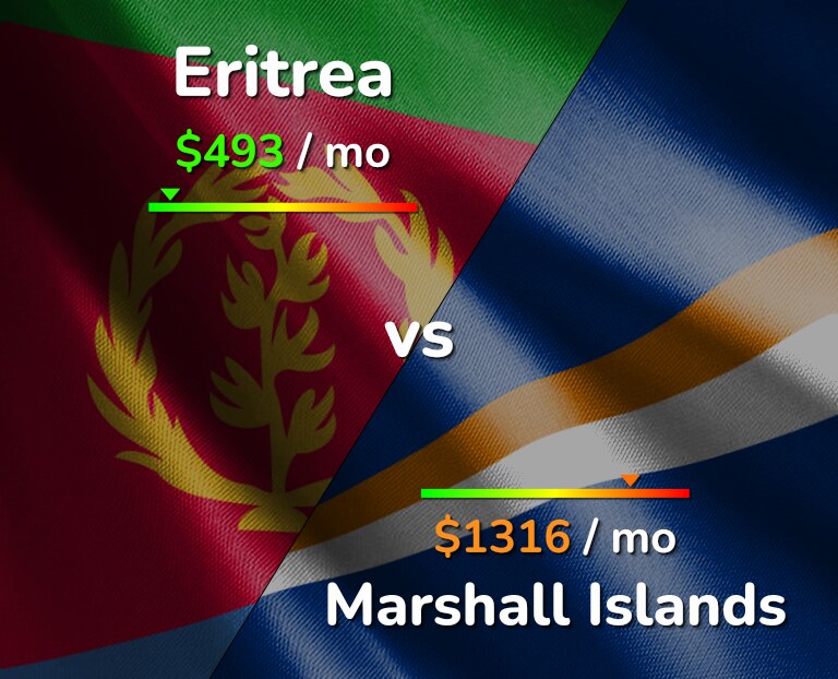 Cost of living in Eritrea vs Marshall Islands infographic