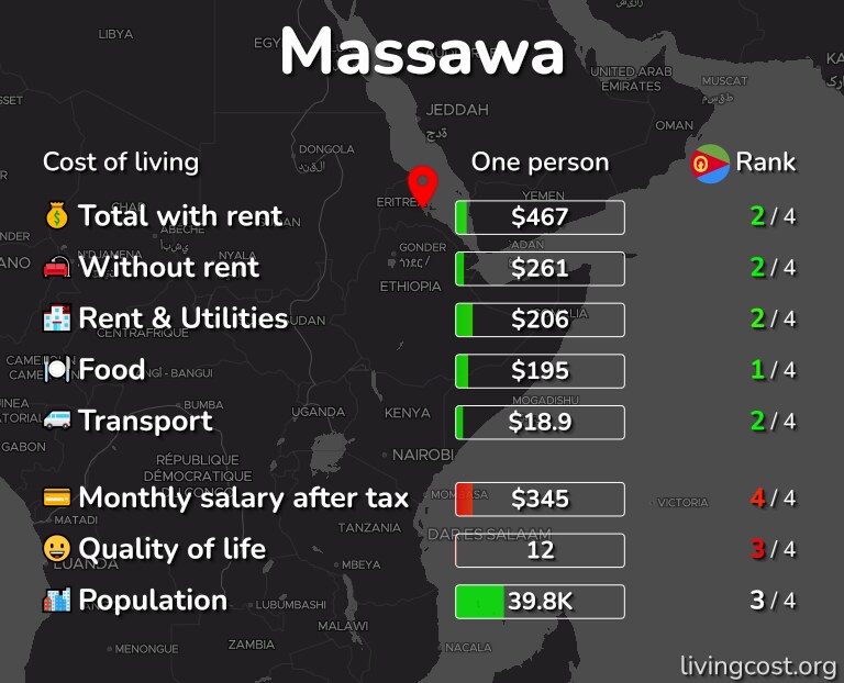 Cost of living in Massawa infographic