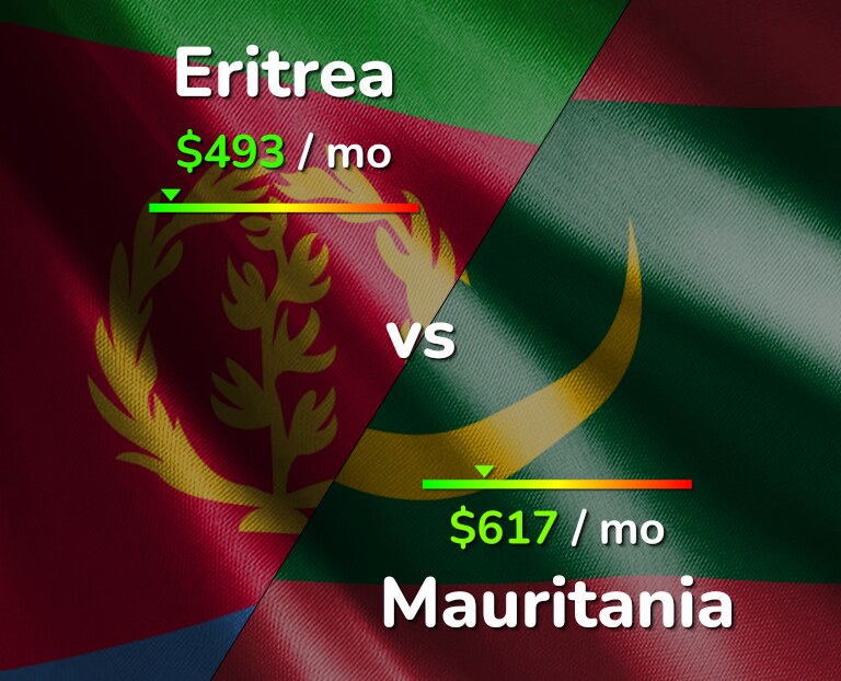 Cost of living in Eritrea vs Mauritania infographic