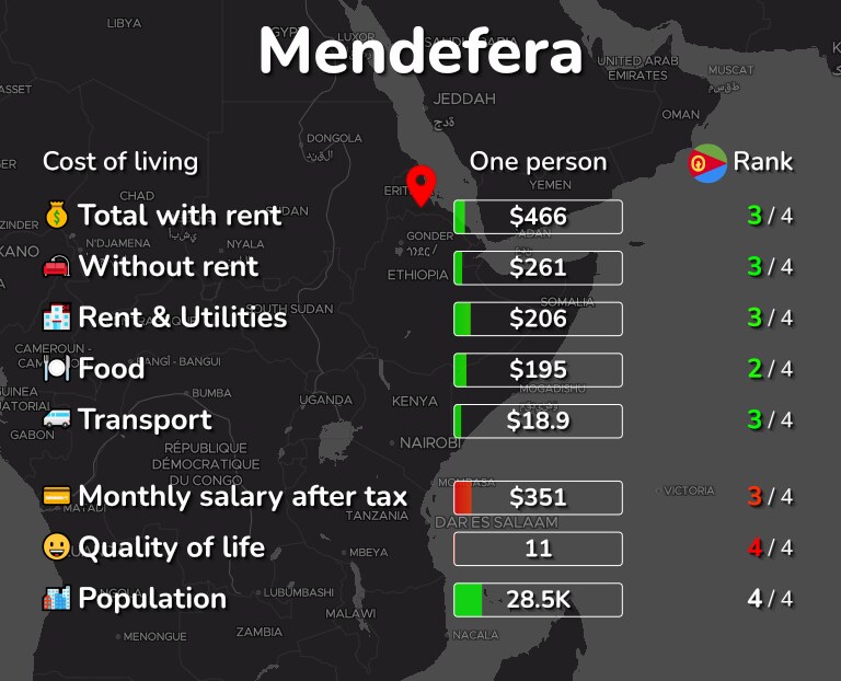 Cost of living in Mendefera infographic