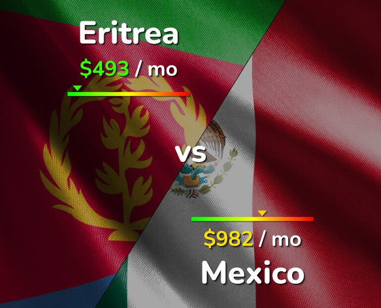Cost of living in Eritrea vs Mexico infographic