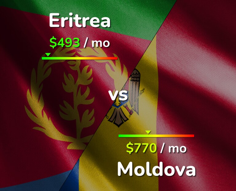 Cost of living in Eritrea vs Moldova infographic
