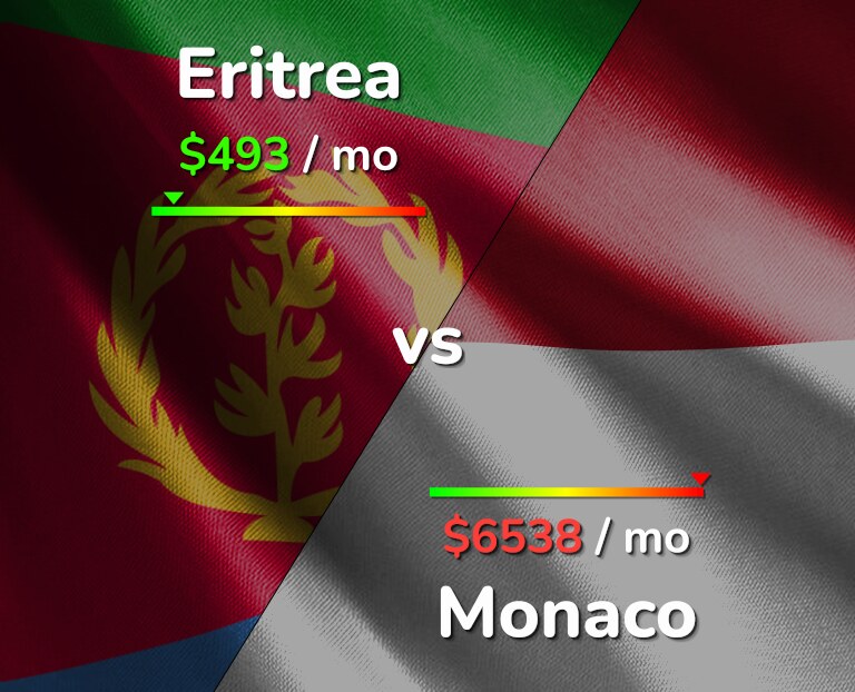Cost of living in Eritrea vs Monaco infographic