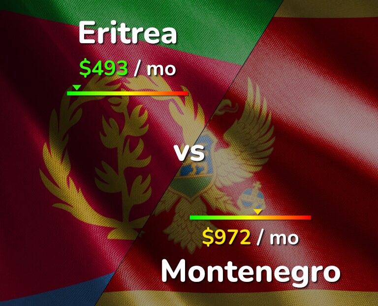 Cost of living in Eritrea vs Montenegro infographic