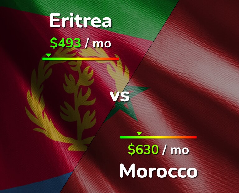 Cost of living in Eritrea vs Morocco infographic