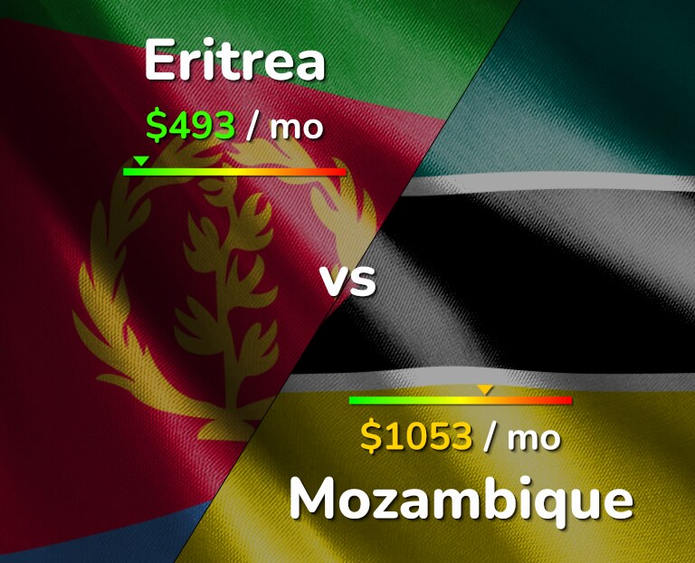 Cost of living in Eritrea vs Mozambique infographic